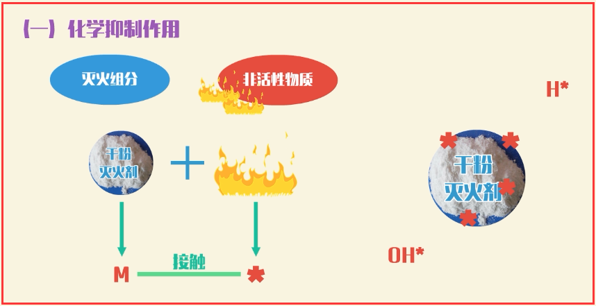 注冊(cè)消防工程師與液體分離及純凈設(shè)備銷(xiāo)售 滅火機(jī)理的現(xiàn)代應(yīng)用